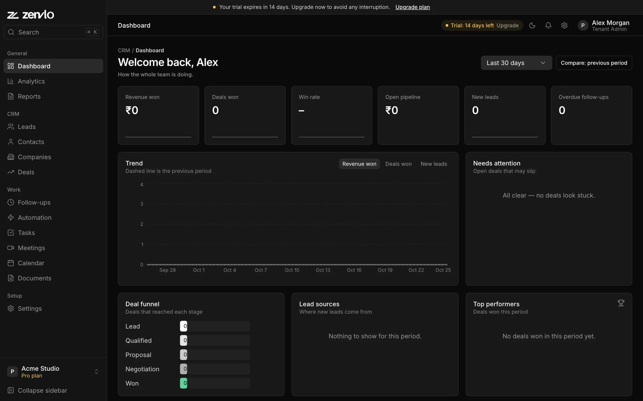 The dashboard of a new workspace in its free trial