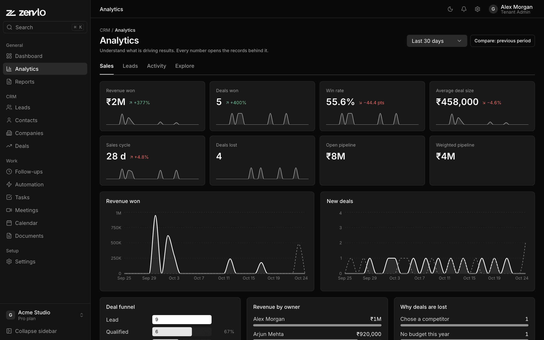 Zenvlo CRM analytics